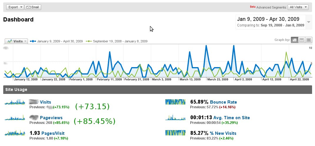 case_study_visitor_stats